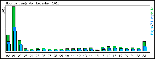 Hourly usage