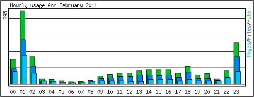 Hourly usage