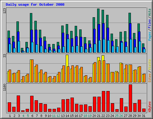 Daily usage for October 2008