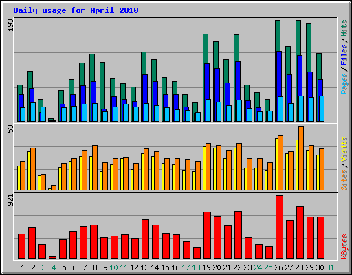 Daily usage for April 2010