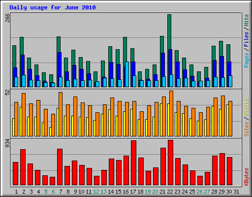 Daily usage for June 2010