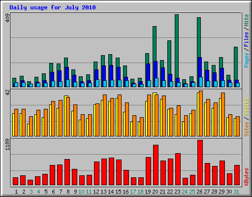 Daily usage for July 2010