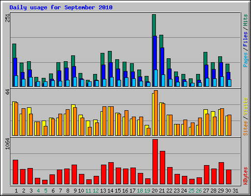 Daily usage for September 2010