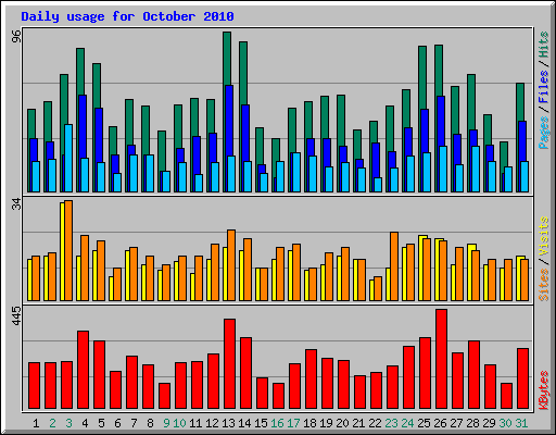 Daily usage for October 2010