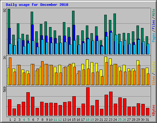 Daily usage for December 2010