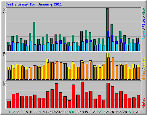 Daily usage for January 2011