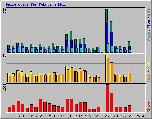 Daily usage for February 2011