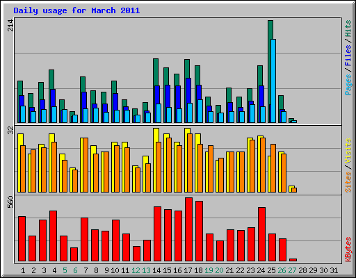 Daily usage for March 2011