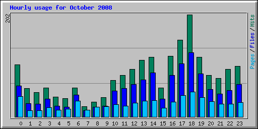 Hourly usage for October 2008