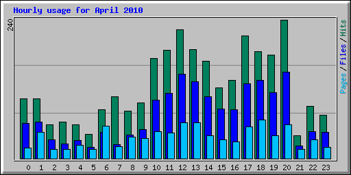 Hourly usage for April 2010