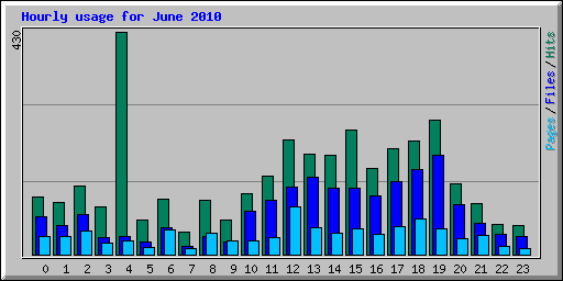 Hourly usage for June 2010