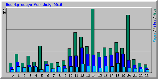 Hourly usage for July 2010