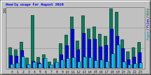 Hourly usage for August 2010