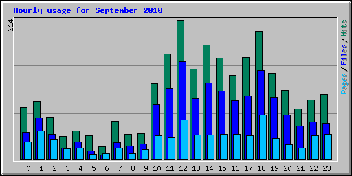 Hourly usage for September 2010