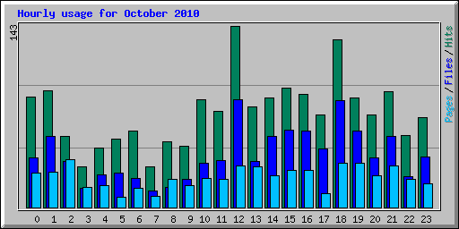 Hourly usage for October 2010