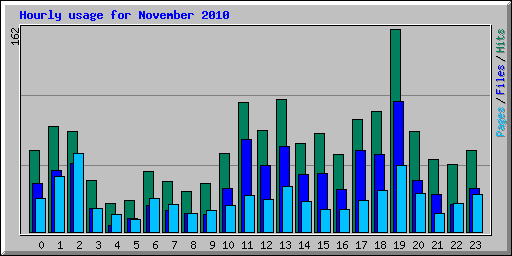 Hourly usage for November 2010