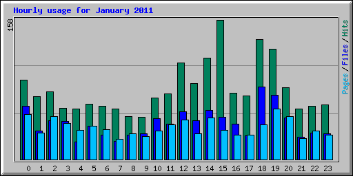 Hourly usage for January 2011