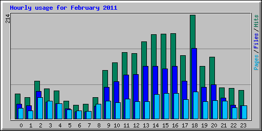 Hourly usage for February 2011