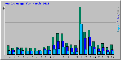 Hourly usage for March 2011