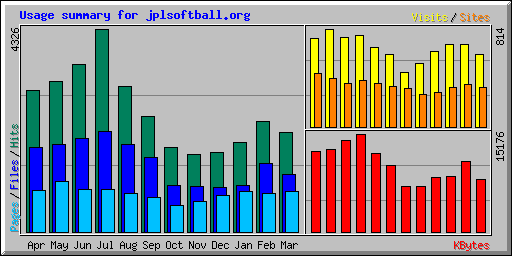 Usage summary for jplsoftball.org